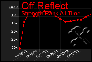 Total Graph of Off Reflect