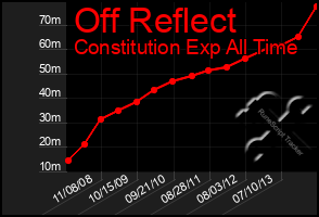 Total Graph of Off Reflect