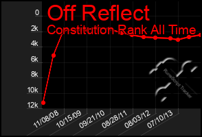 Total Graph of Off Reflect