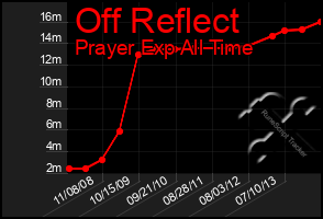 Total Graph of Off Reflect