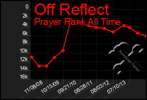 Total Graph of Off Reflect