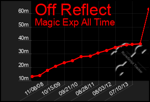 Total Graph of Off Reflect