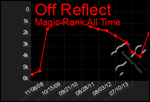 Total Graph of Off Reflect