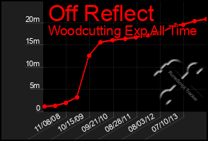 Total Graph of Off Reflect