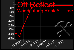 Total Graph of Off Reflect