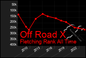 Total Graph of Off Road X