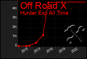 Total Graph of Off Road X