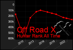 Total Graph of Off Road X