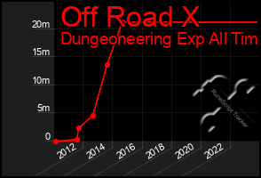 Total Graph of Off Road X