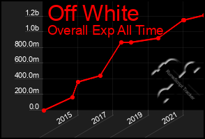 Total Graph of Off White