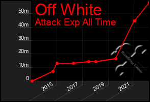 Total Graph of Off White