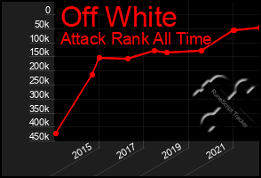 Total Graph of Off White