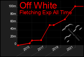 Total Graph of Off White