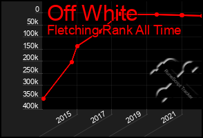 Total Graph of Off White
