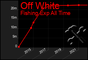 Total Graph of Off White