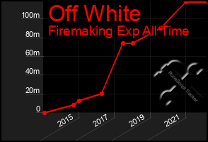Total Graph of Off White