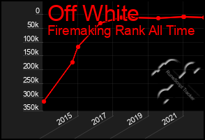 Total Graph of Off White