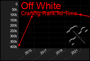 Total Graph of Off White