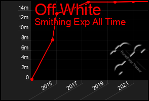 Total Graph of Off White