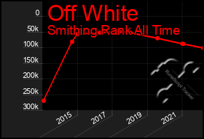 Total Graph of Off White