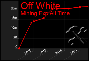 Total Graph of Off White