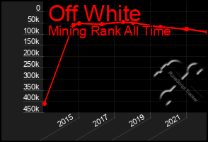 Total Graph of Off White