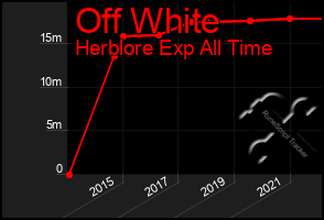 Total Graph of Off White