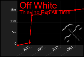 Total Graph of Off White