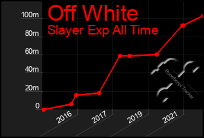 Total Graph of Off White