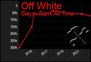 Total Graph of Off White