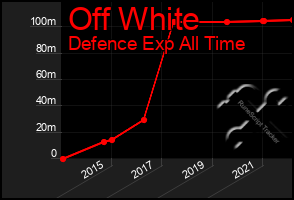 Total Graph of Off White