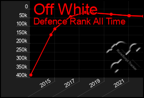 Total Graph of Off White