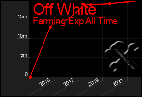 Total Graph of Off White