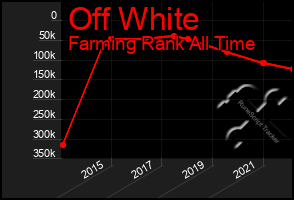 Total Graph of Off White
