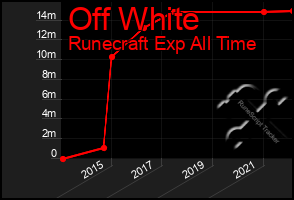 Total Graph of Off White