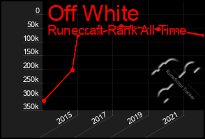 Total Graph of Off White