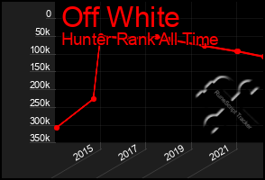 Total Graph of Off White