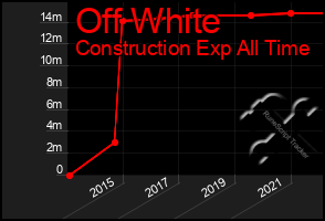Total Graph of Off White
