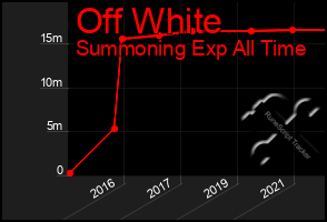 Total Graph of Off White