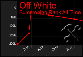 Total Graph of Off White