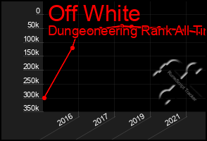 Total Graph of Off White