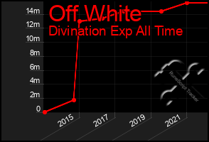 Total Graph of Off White