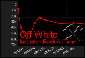 Total Graph of Off White