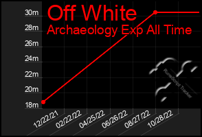 Total Graph of Off White