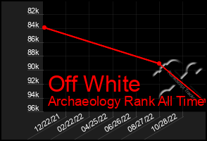 Total Graph of Off White