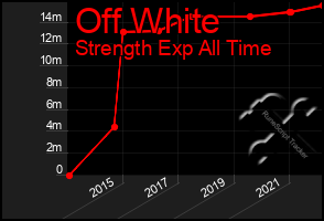 Total Graph of Off White