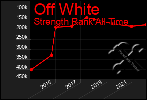 Total Graph of Off White