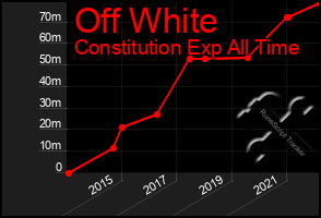 Total Graph of Off White
