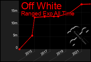 Total Graph of Off White