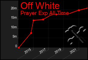 Total Graph of Off White